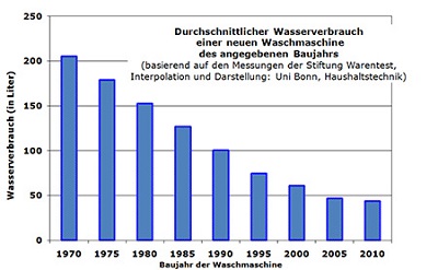 entwicklung wasserverbrauch bei waschmaschinen